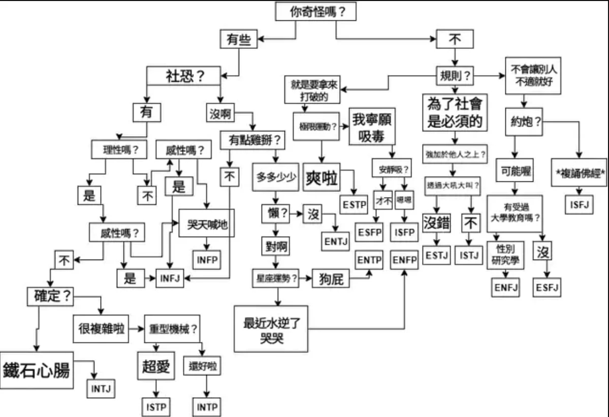 簡易版MBTI爆紅