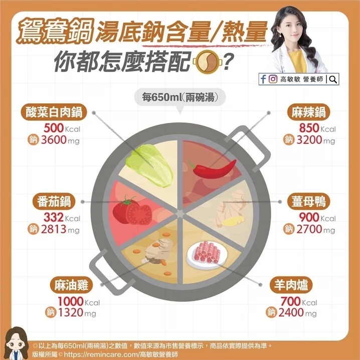 營養師高敏敏分享常見的「火鍋湯底熱量和鈉含量」