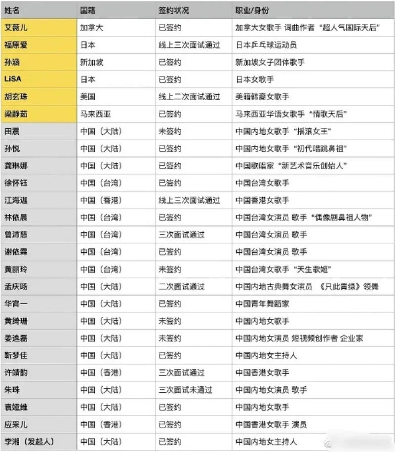 《浪姐4》名單疑似出爐