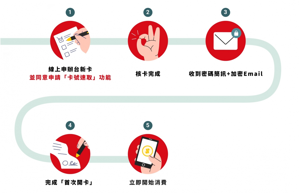 「卡號速取」流程圖一覽。