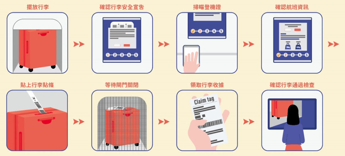 自助託運行李流程