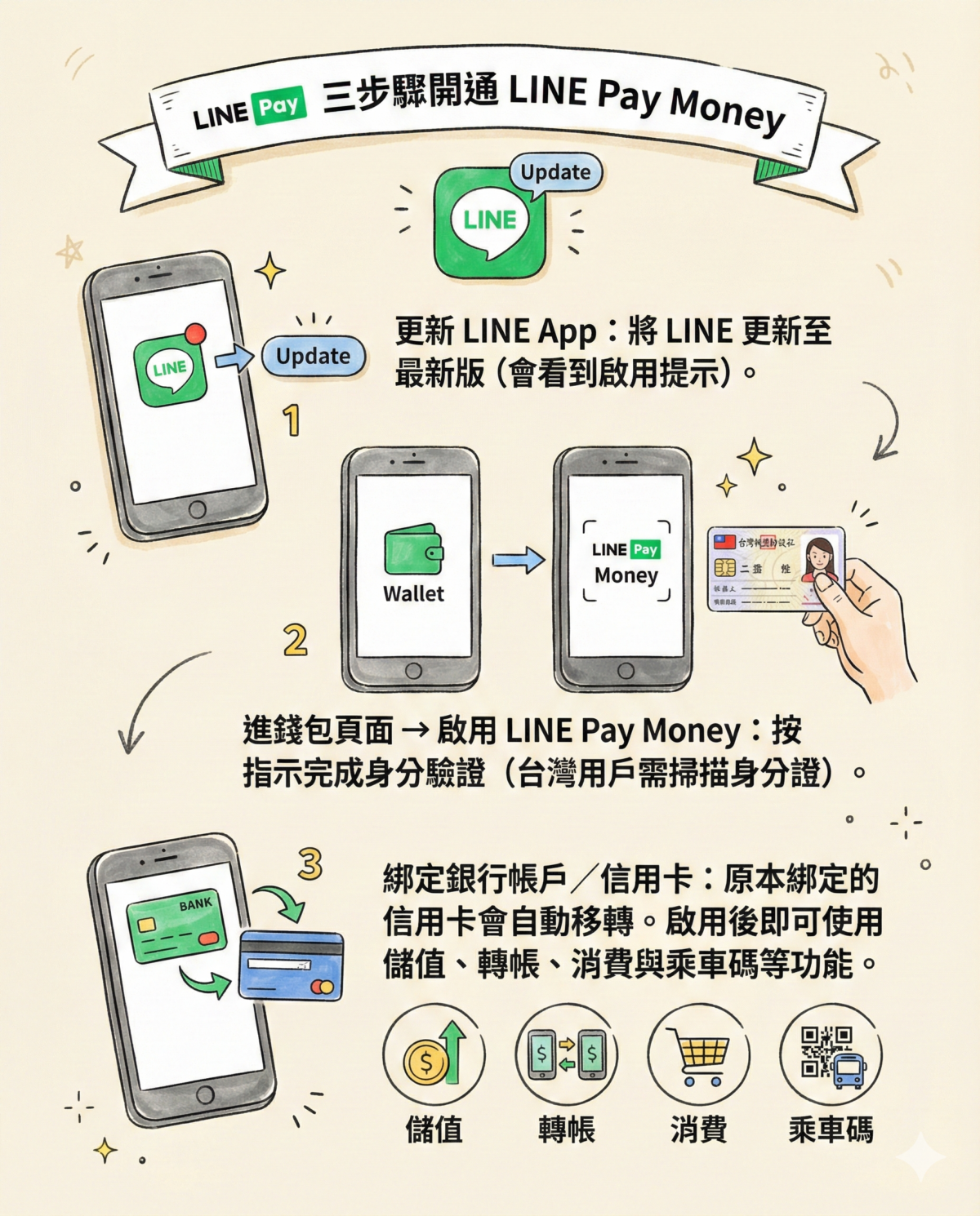 三步驟開通LINE Pay Money